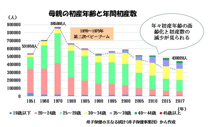 赤ちゃんに問題となる妊娠合併症-双胎-母親の初産年齢と年間初産数