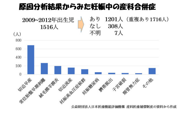 産科医療補償制度(その2)-原因分析、再発予防-原因分析結果からみた妊娠中の三科合併症