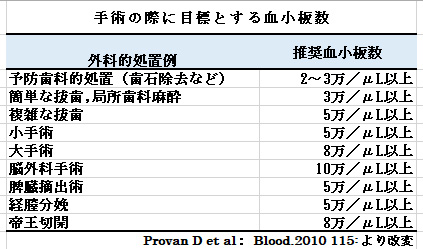 赤ちゃんに問題となる妊娠合併症-血小板減少症-手術の際に目標とする血小板数