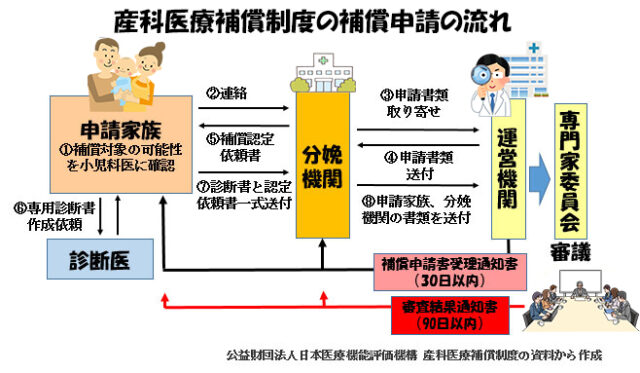 産科医療補償制度（その１）-経済的補償-産科医療補償制度の補償申請の流れ