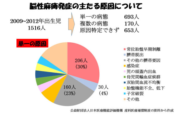 産科医療補償制度(その2)-原因分析、再発予防-脳性麻痺発症の主たる原因について