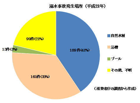 子どもの事故、溺水事故発生場所(平成28年)