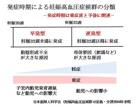 赤ちゃんに問題となる妊娠合併症-妊娠高血圧症候群-発症時期による妊娠高血圧症候群の分類