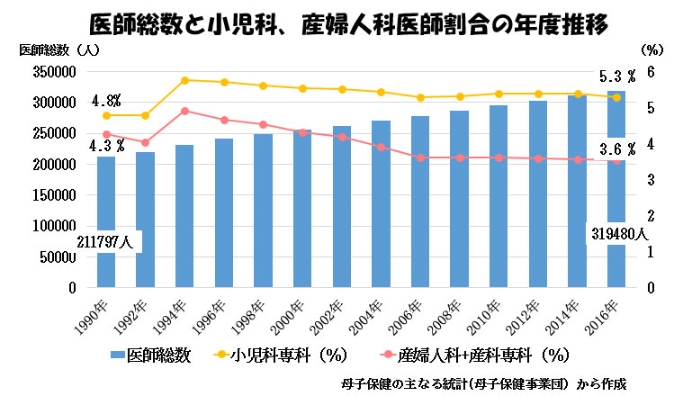 産科医療補償制度（その１）-経済的補償-医師総数と小児科、産婦人科医師割合の年度推移