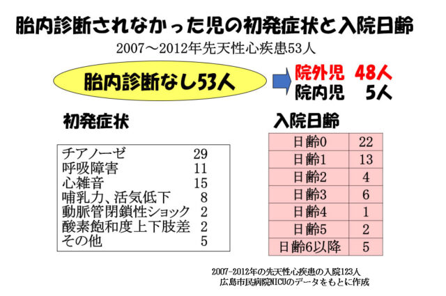 子宮外への適応-胎児循環から新生児循環へ-胎内診されなかった児の初発症状と入院日齢