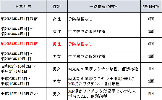 日本の風疹に対する予防接種制度の移り変わり