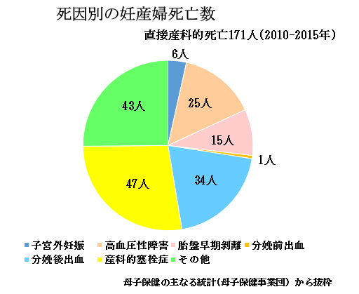 赤ちゃんに問題となる妊娠合併症-妊娠高血圧症候群-死因別の妊産婦死亡数