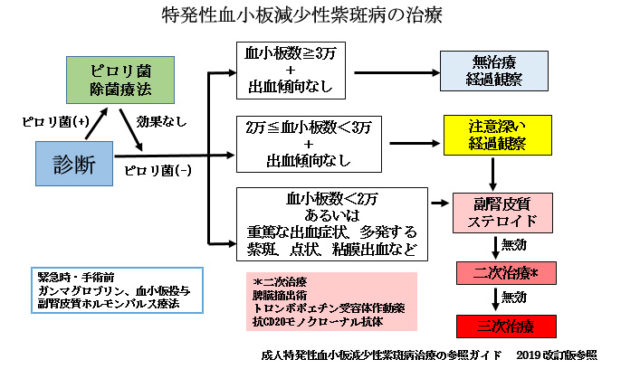 赤ちゃんに問題となる妊娠合併症-血小板減少症-突発性血小板減少性紫斑病の治療