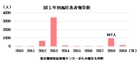 年別風疹患者報告数(2010~2019)