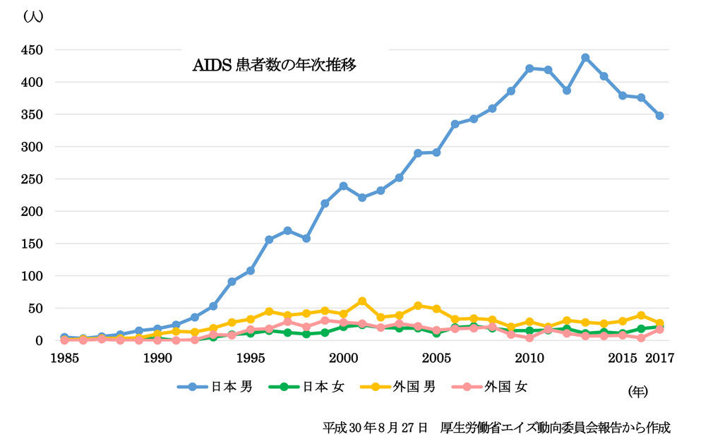 赤ちゃんに問題となる母の感染症 -ヒト免疫不全ウイルス-AIDS患者数の年次推移