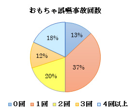 子供の事故「誤嚥と窒息」おもちゃ誤嚥事故回数