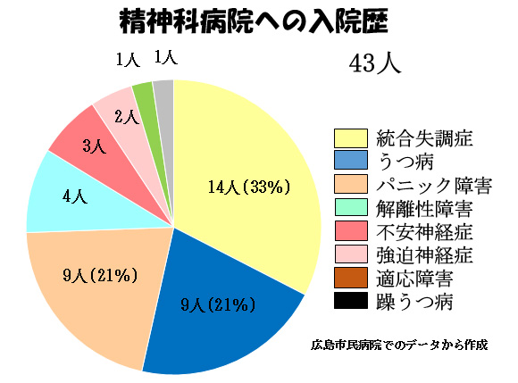 赤ちゃんに問題となる妊娠合併症-お母さんの精神疾患-精神科病院への入院歴