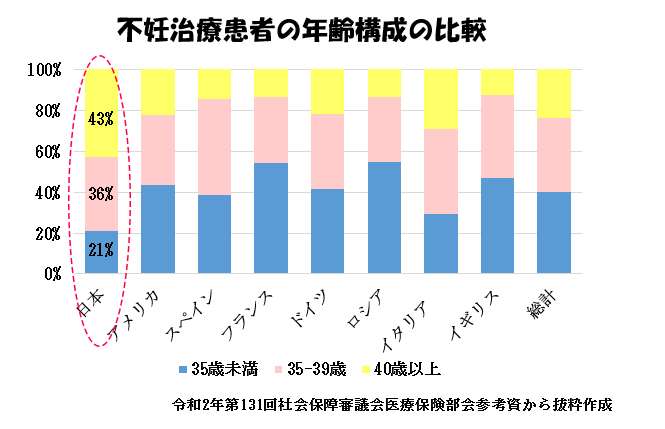 赤ちゃんに問題となる妊娠合併症-双胎-不妊治療患者の年齢構成の比較