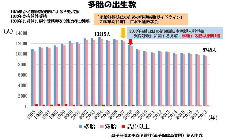 赤ちゃんに問題となる妊娠合併症-双胎-多胎の出生数
