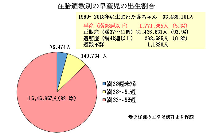 問題となる妊娠合併症-切迫早産-在胎週数ビつの早産児の出生割合