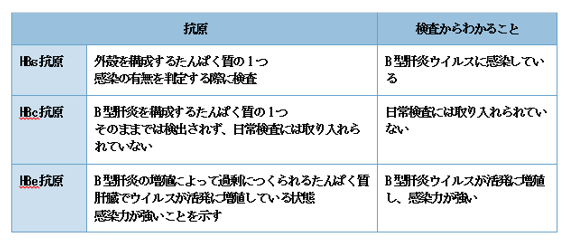 赤ちゃんに問題となる母の感染症- B型肝炎ウイルス-B型肝炎ウイルスの検査