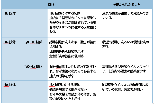 赤ちゃんに問題となる母の感染症- B型肝炎ウイルス-B型肝炎ウイルスマーカー検査