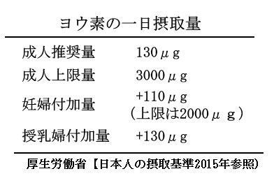赤ちゃんに問題となる妊娠合併症-甲状腺機能異常-ヨウ素の一日摂取量