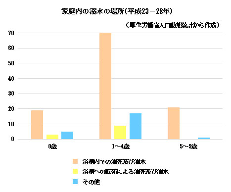 子どもの事故「溺水」家庭内の溺水の場所(平成23~28年)