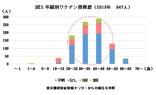 風疹、年齢別ワクチン接種歴(2018年)
