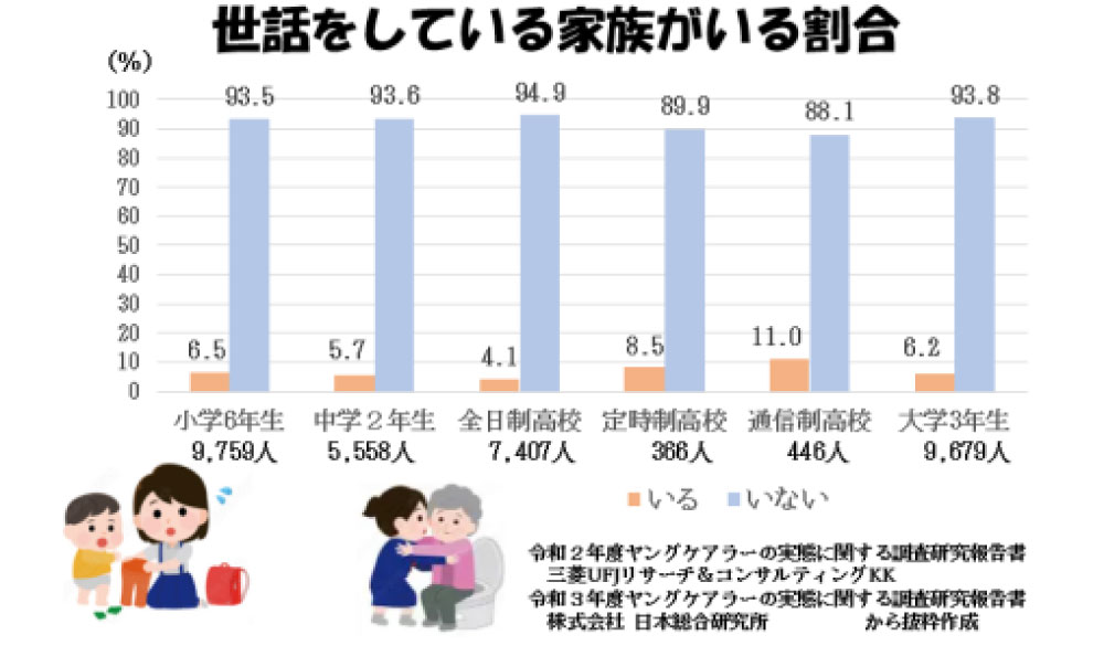 ヤングケアラー、世話をしている家族がいる割合のグラフ