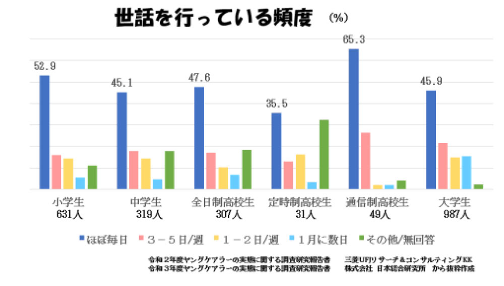 ヤングケアラー、世話を行っている頻度各年代