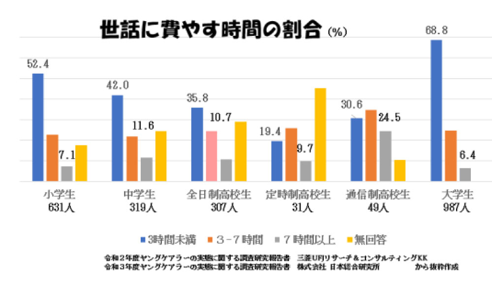 ヤングケアラー、世話に費やす時間の割合各年代のグラフ