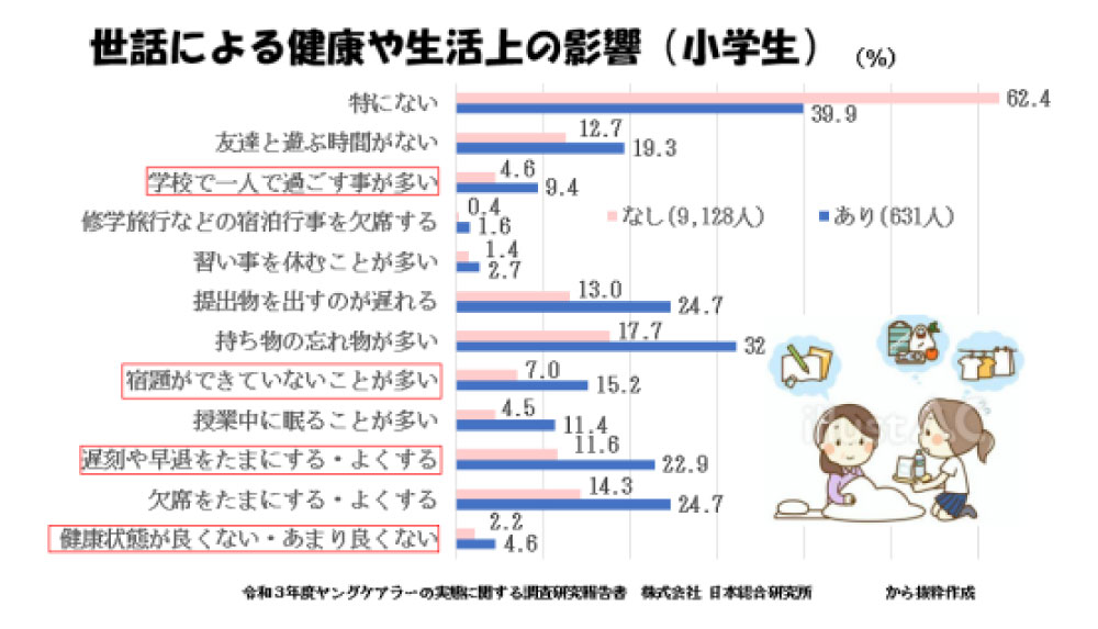 ヤングケアラー、世話による健康や生活上の影響（小学生）
