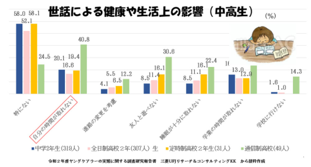 ヤングケアラー、世話による健康や生活上の影響（中学生）