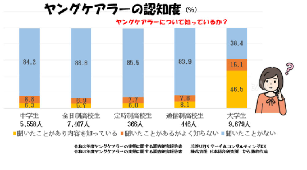 ヤングケアラーの認知度のグラフ