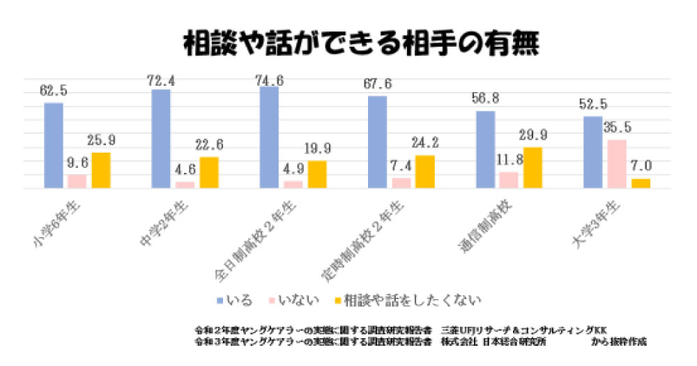 ヤングケアラー、相談や話ができる相手の有無のグラフ