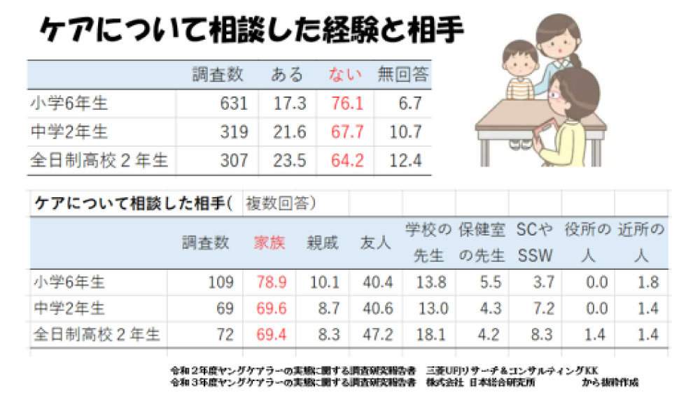 ヤングケアラー、ケアについて相談した経験と相手の表