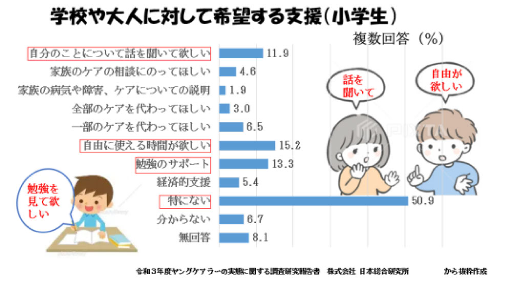 ヤングケアラー、学校や大人に対して希望する支援小学生）