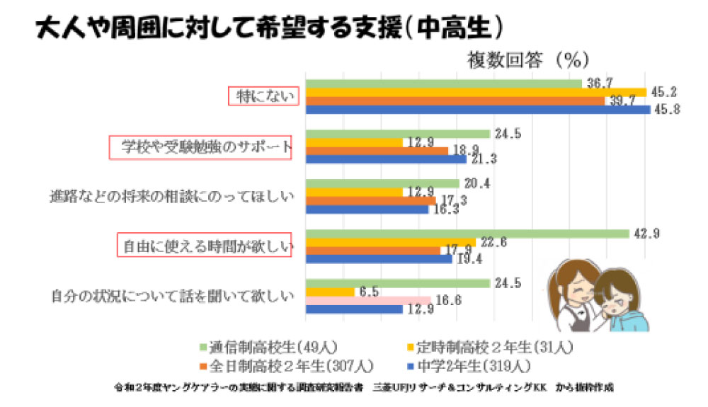 ヤングケアラー、大人や周囲に対して希望する支援（中学生）