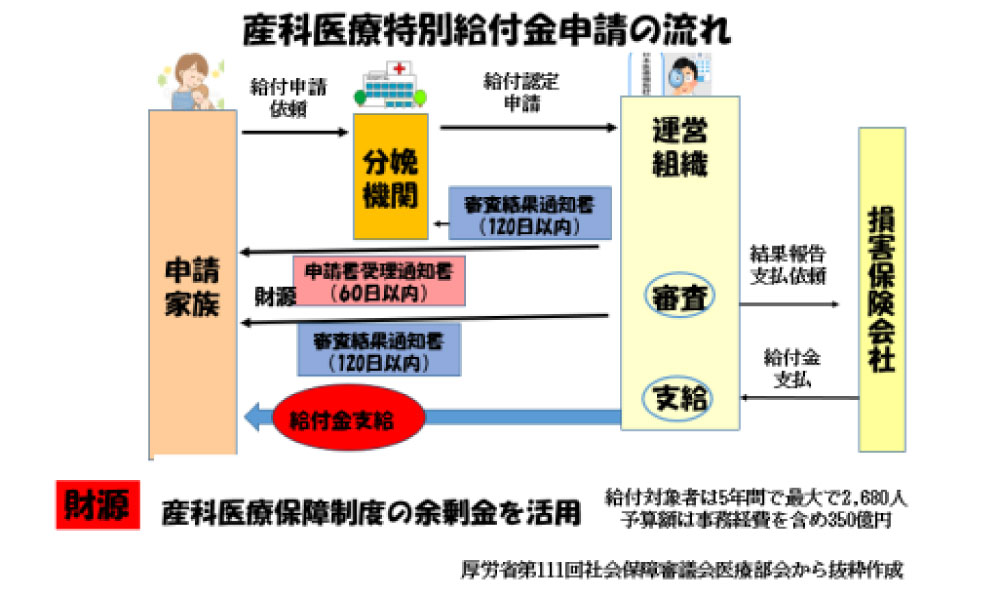 第7回産科医療特別給付金事業についてのお知らせ｜産科医療特別給付金申請の流れ