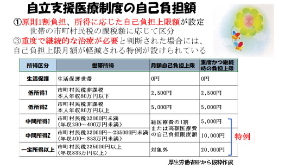 自立支援医療制度の自己負担額