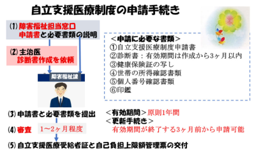自立支援医療制度の申請手続き